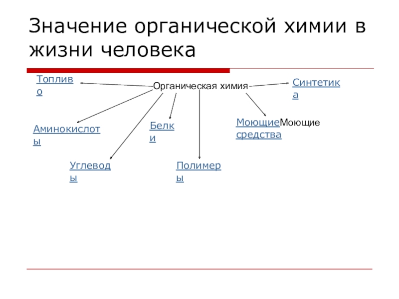 Значение органической химии презентация