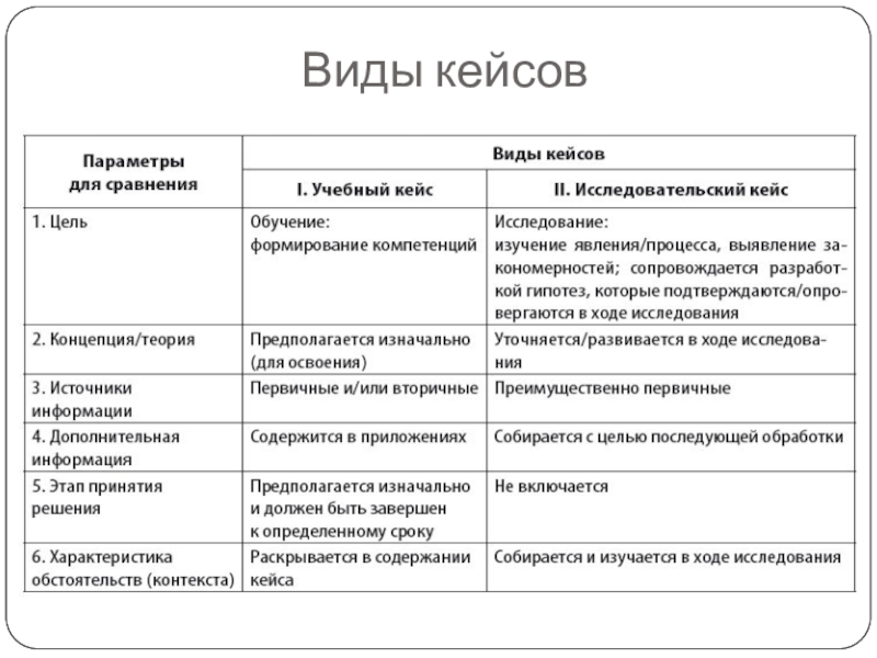 Метод кейсов виды. Виды кейсов. Виды кейсов в обучении. Типы кейс технологии.