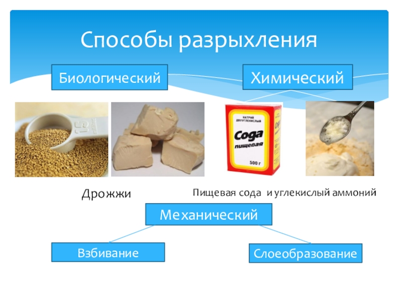 На какие по способу разрыхления подразделяют тесто