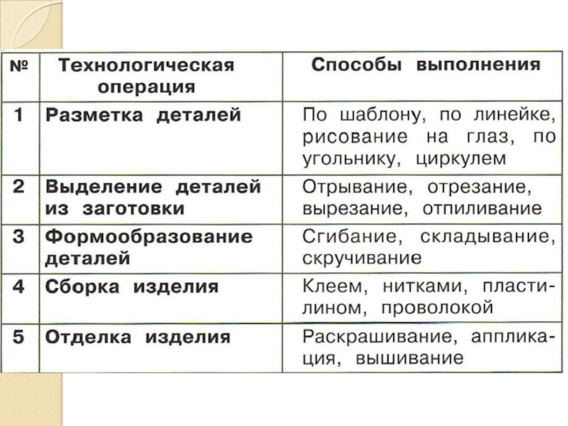 Технологическая карта урока технологии 2 класс