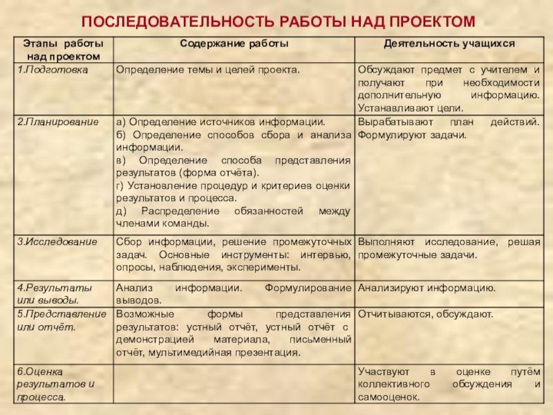 Последовательность работы над проектом