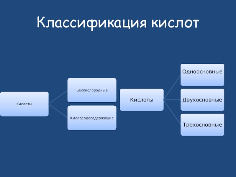 Повторение химия 9 класс презентация