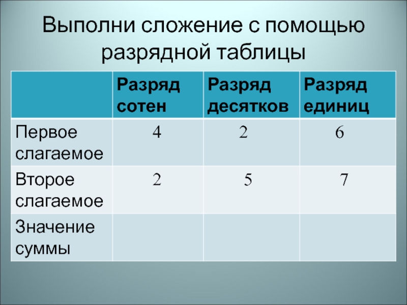 Выполни сложение 5. Сложение с помощью разрядной таблицы. Таблица разрядности слагаемых. Сложение по разрядам. Выполни разрядное сложение.