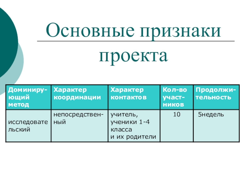 Что относится к признакам проекта