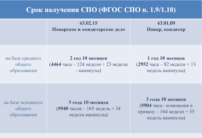 Фгос поварское и кондитерское дело. Сроки получения среднего профессионального образования. ФГОС СПО. Поварское и кондитерское дело ФГОС. Анализ ФГОС СПО.