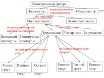 Логическая схема Плоские фигуры