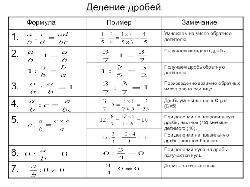 Формула дробей 5 класс. Таблица деления дробей. Уравнение с дробями 5 деление. Формулы деления дробей 6 класс. Формулы дробей таблица.