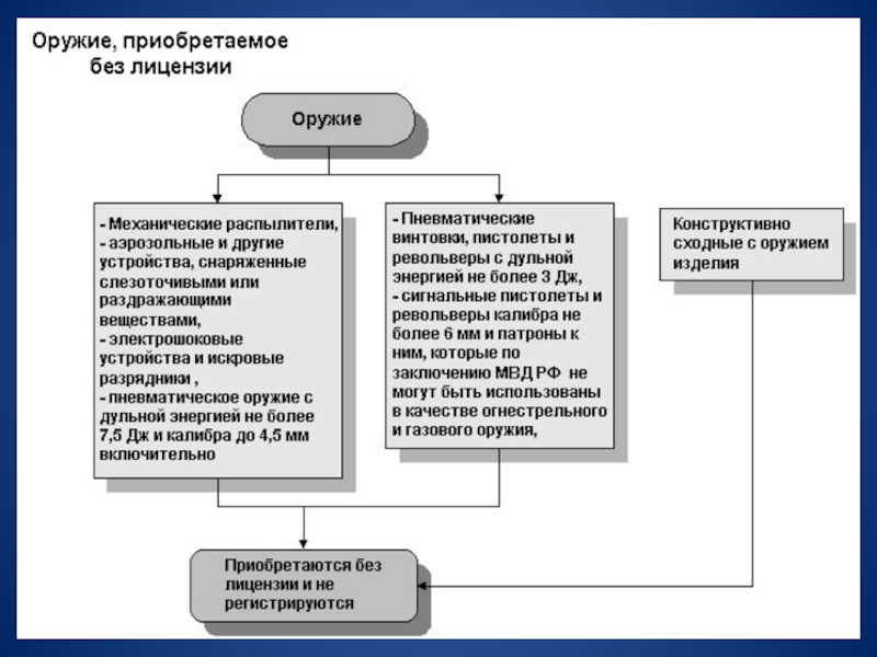 Понятие оружия. Порядок изъятия огнестрельного оружия схема. Типы служебного оружия. Виды гражданского оружия. Оборот оружия схема.