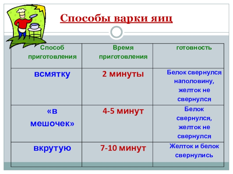 Способы варки. Способы варки яиц таблица. Разные способы варки яиц. Перечислите способы варки яиц.