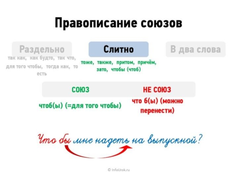 Правописание союзов схема