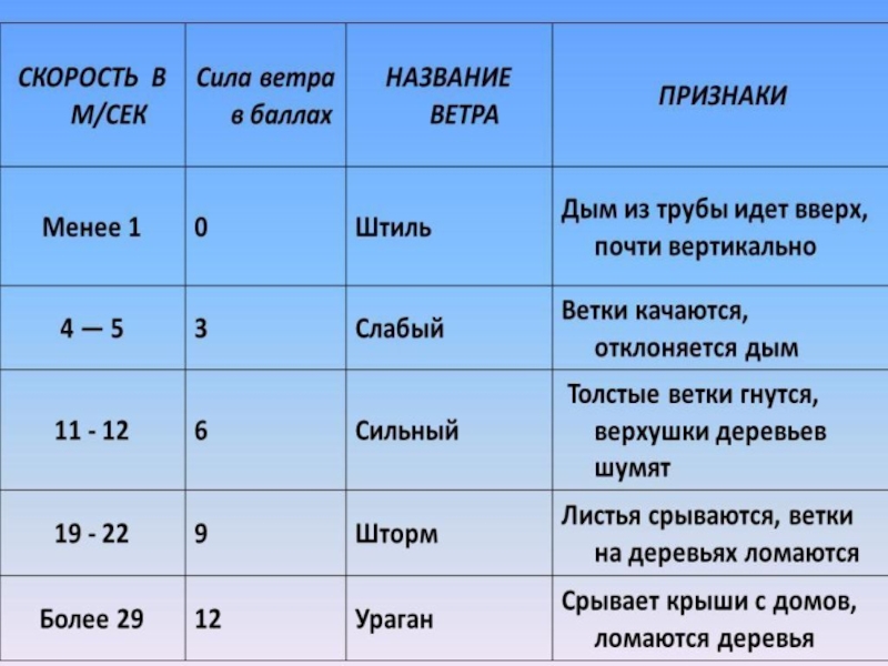 Ветер 4 8. Таблица ветров. Характеристики ветра. Скорости ветра и название. Характеристика силы ветра.