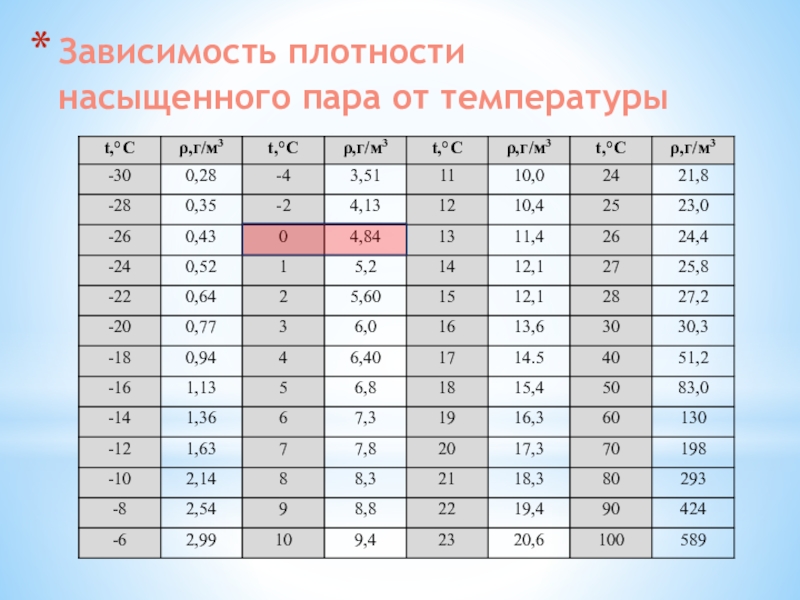 Пар при 0 градусах