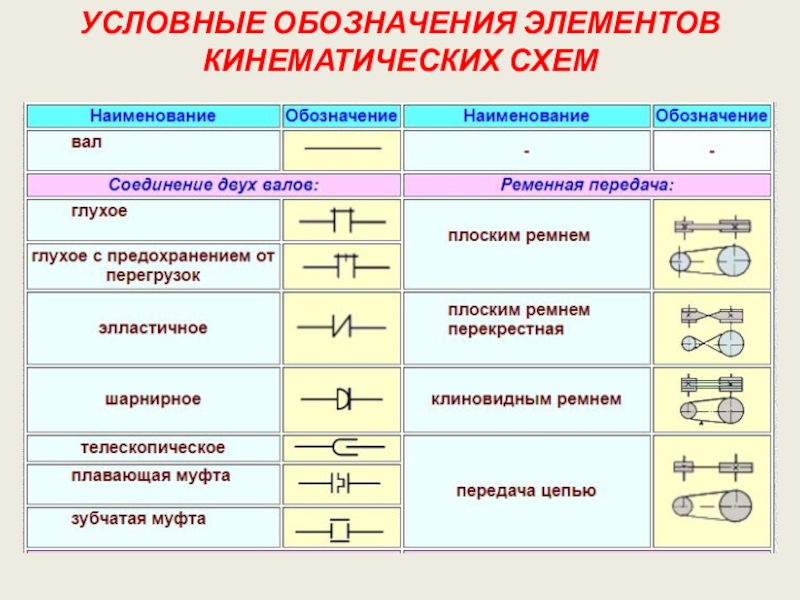 Что обозначается 6. Кинематическая схема таблица. Условные графические обозначения элементов кинематических схем. Обозначение муфты на кинематической схеме. Шлицевое соединение на кинематической схеме.