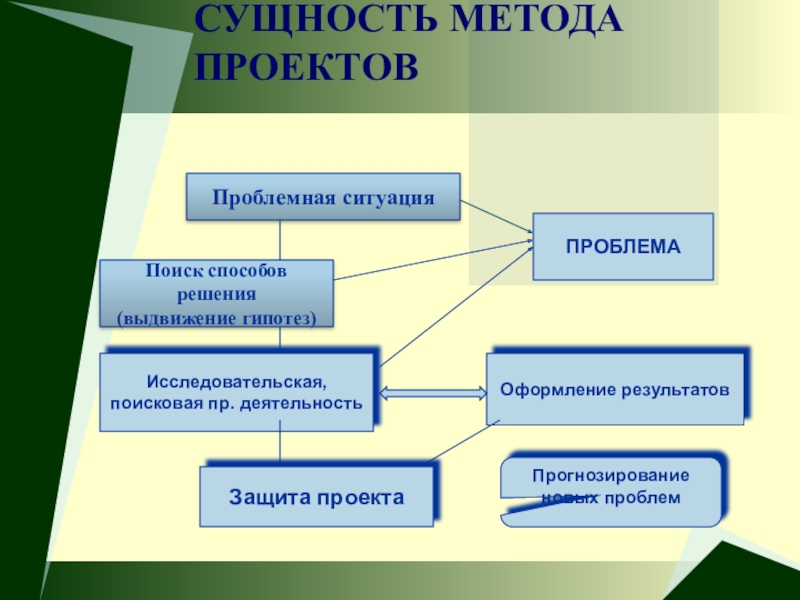 Проект проблемная ситуация технология