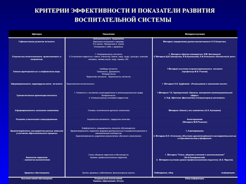 Критерии эффективности воспитательной системы. Показатели эффективности воспитательной работы. Критерии эффективности воспитательной работы. Эффективность воспитательной деятельности это.