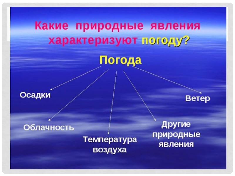 Презентация явления природы 2 класс презентация