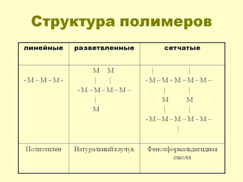 Состав ряда. Линейное строение полимера. Линейная структура полимеров. Разветвленное строение полимера. Строение макромолекул полимеров.