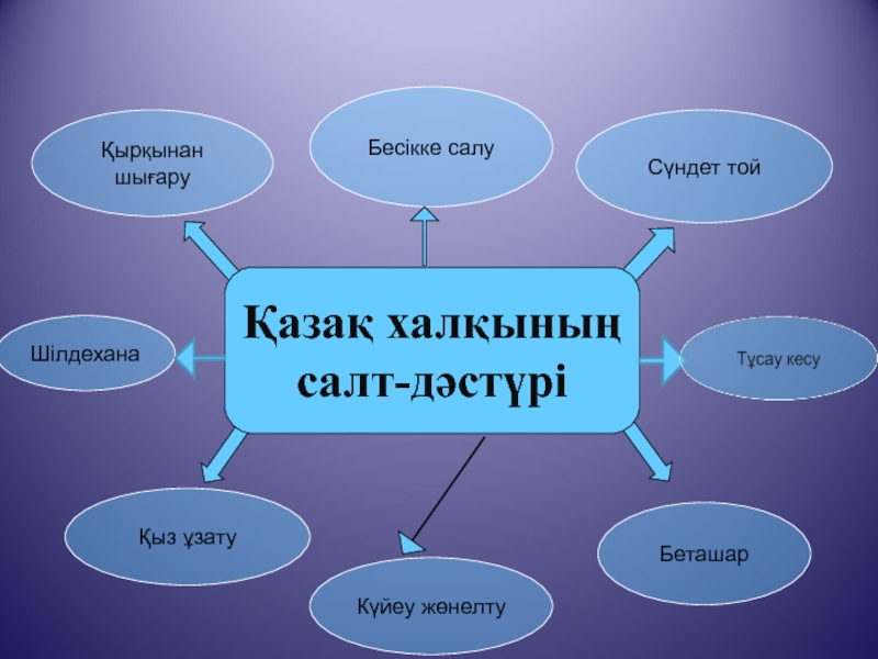 Қазақтың салт дәстүрлері презентация