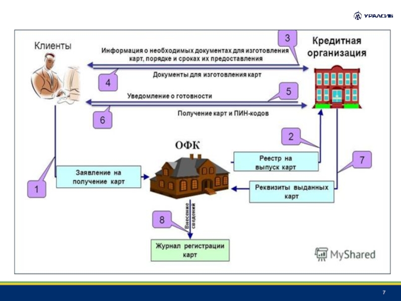 Схема расчетов с использованием банковских карт