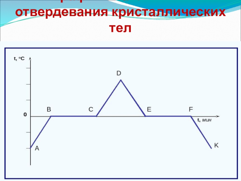 Отвердевание тел. График. График таяния льда. График плавления. Плавление и отвердевание.