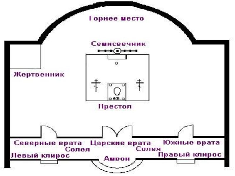 Устройство храма. Клирос схема. Внутреннее устройство храма и его предметы. Внутреннее устройство храма вид сверху. Раскраски солея в храме.