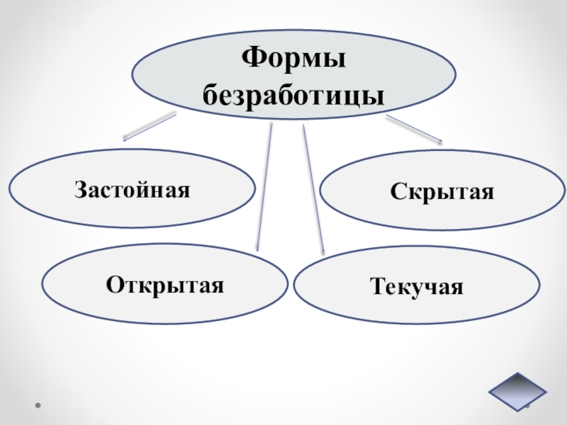 Схема формы безработицы