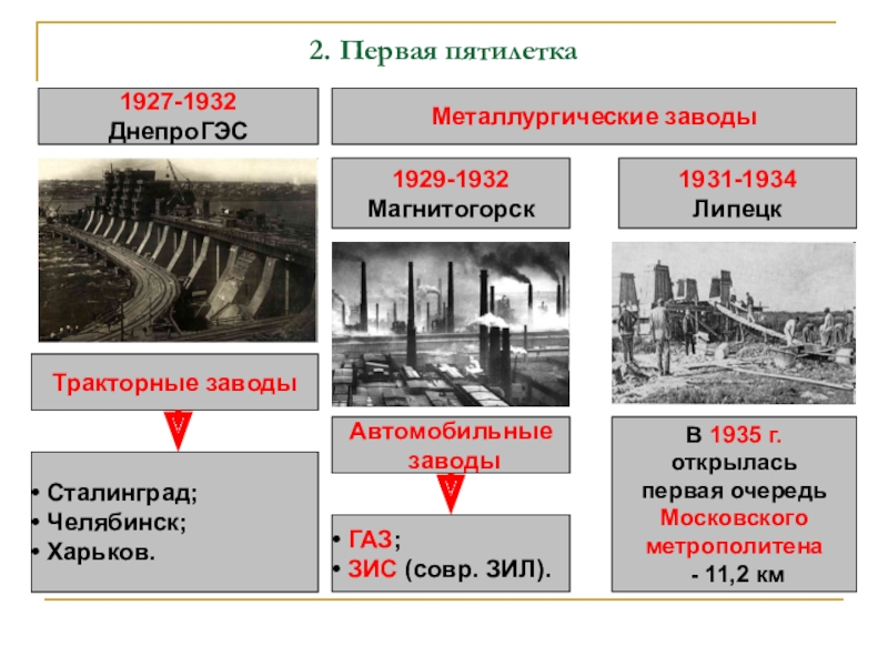 Индустриализация презентация 10 класс