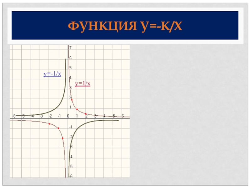 Функция 1 x 3. Функция у=х. Х. Функция 1/х. E^Х.