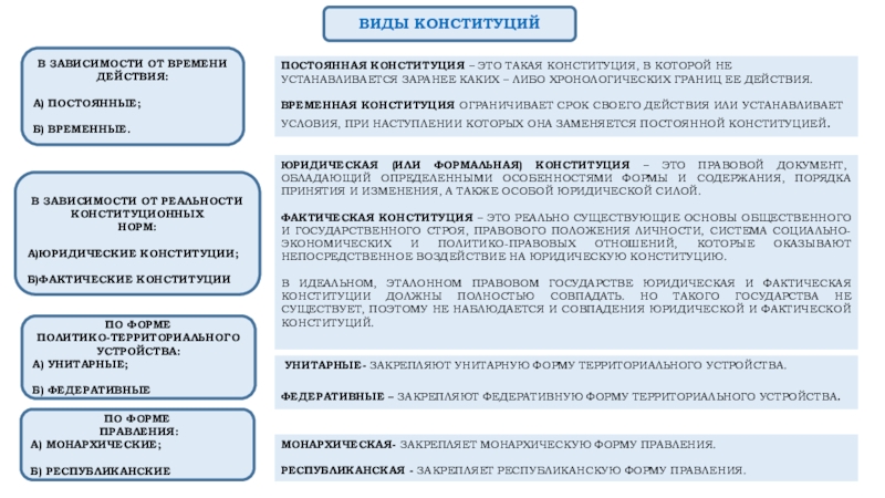 По какому критерию выделены виды конституций в схеме