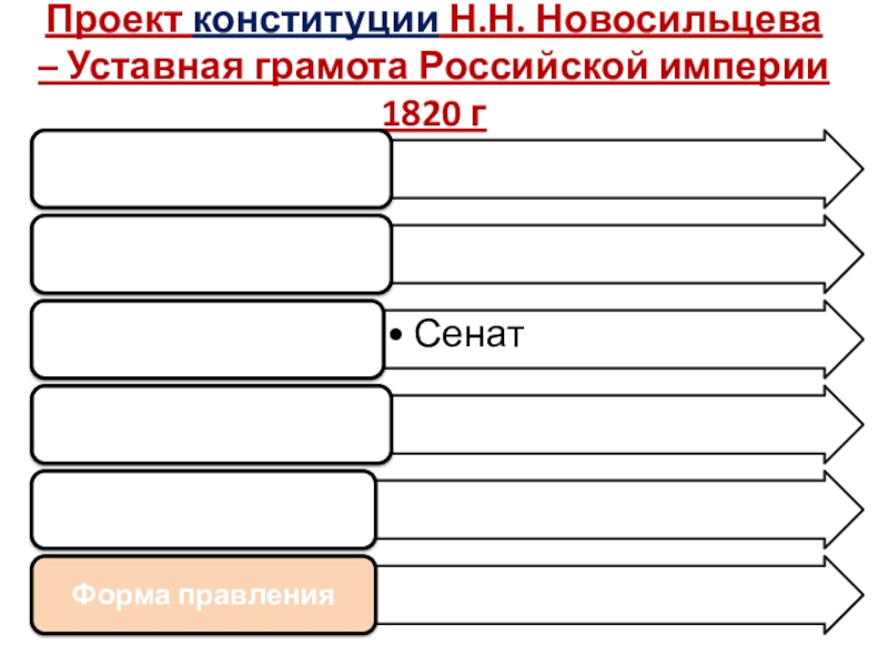 Согласно проекту первой русской конституции 1820 г подготовленной новосильцевым россия превращалась