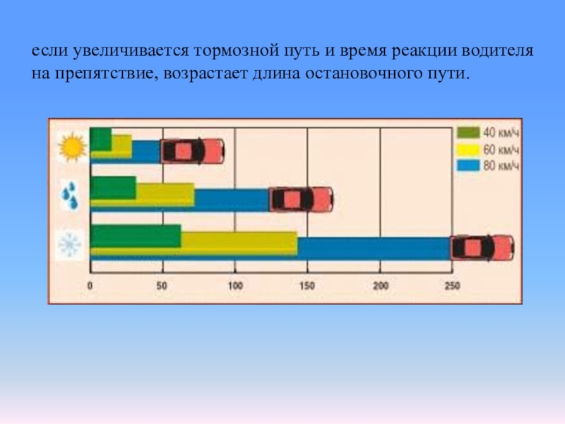 Проверка тормозного пути. Остановочный путь. Время реакции и тормозной путь. Тормозной путь время реакции водителя. Остановочный путь тормозной путь и реакция водителя.