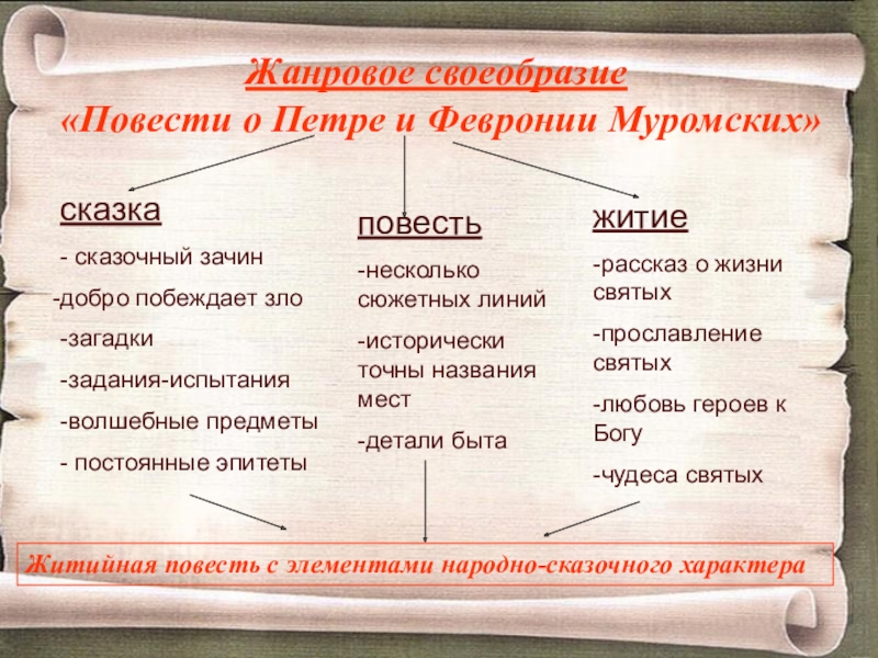 Жанровые особенности сюжета. Жанровое своеобразие повести о Петре и Февронии. Жанровое своеобразие повести. Жанровое своеобразие повести о Петре и Февронии Муромских. Повесть о Петре и Февронии Жанр.