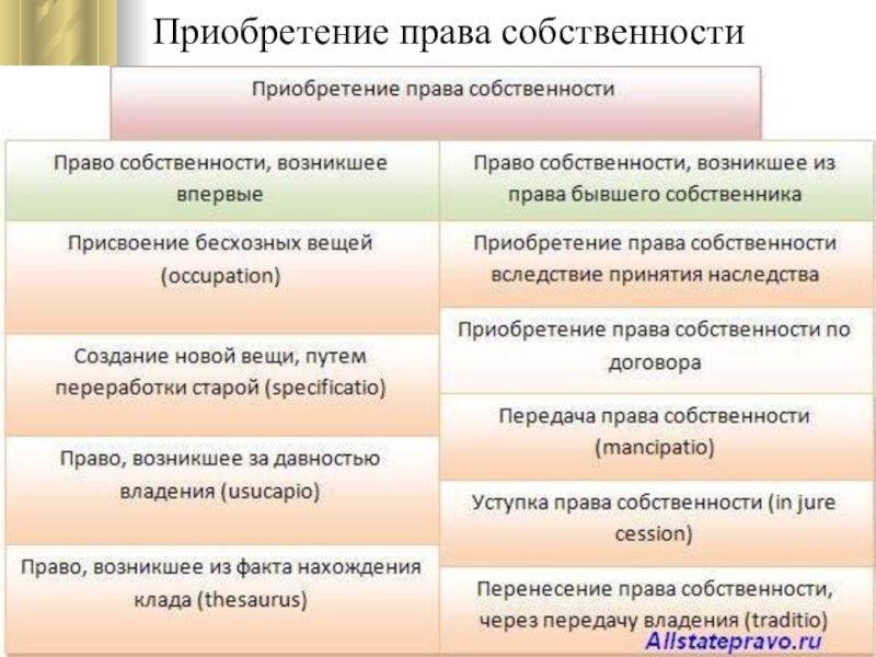 Заполните пропуски в схеме приобретение права собственности