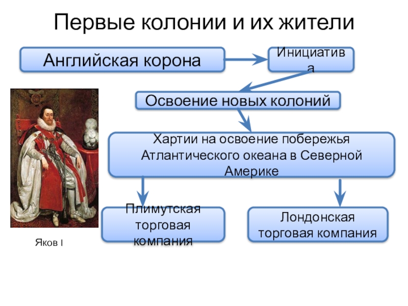 Первые колонии и их жители план