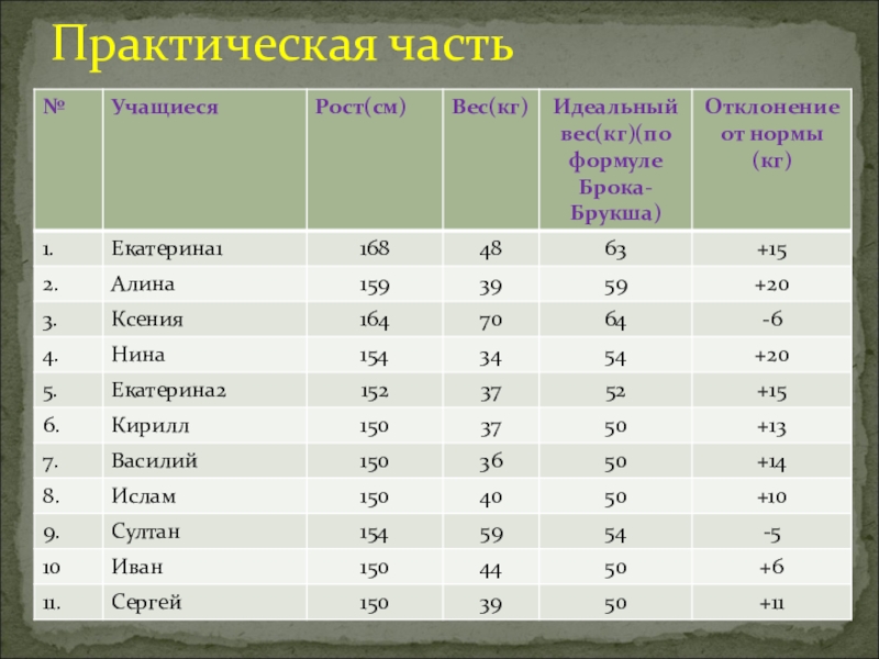 Рост учеников класса. Рост и вес школьника. Средний рост ученика 6 класса. Средний рост шестиклассника. Соотношение роста и веса по Брокку.