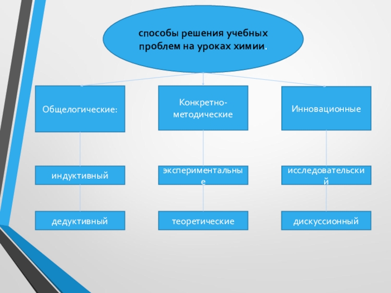 Технология проблемного обучения на уроках химии презентация