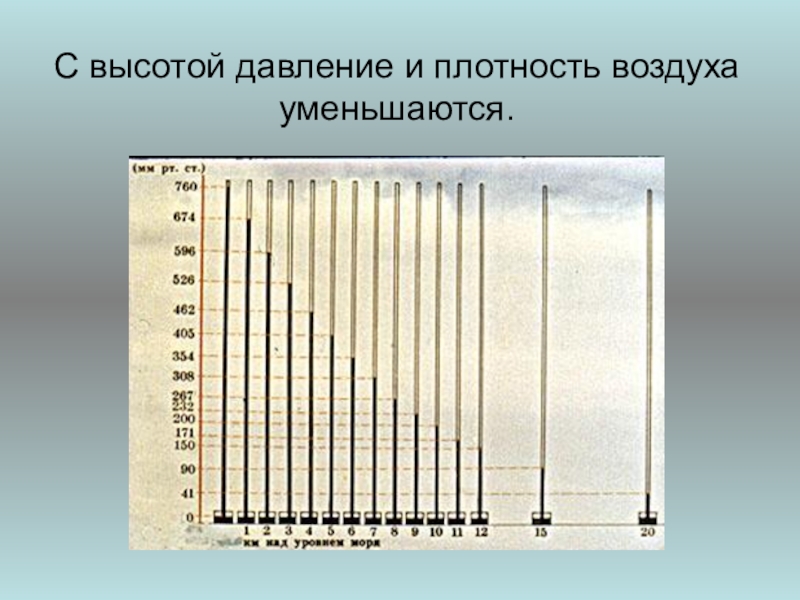 С высотой давление воздуха. Плотность атмосферного давления. Плотность воздуха. Плотность атмосферного воздуха. Плотность окружающего воздуха.