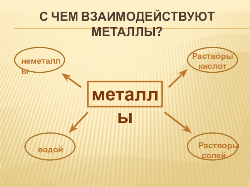 Отличия металлов от неметаллов. С чем взаимодействуют металлы. С чем реагируют металлы. С чем взаимодействию металлы. С чем реагируют металлы и неметаллы.