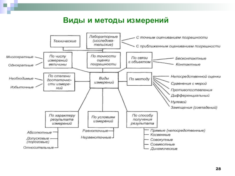 Технологии измерений. Виды и методы измерений. Виды и методы измерений презентация. Презентация на тему виды и методы измерения. Виды систем измерения.