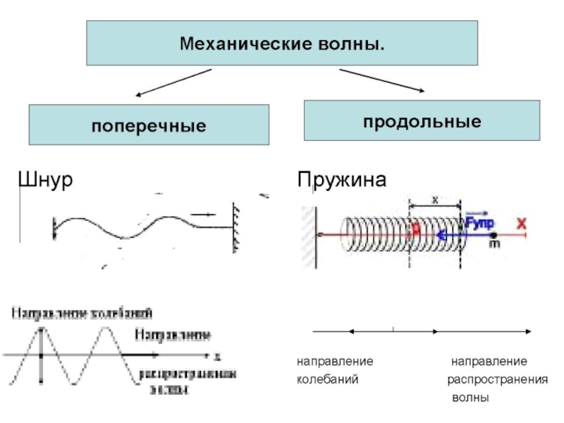 Механические волны схема