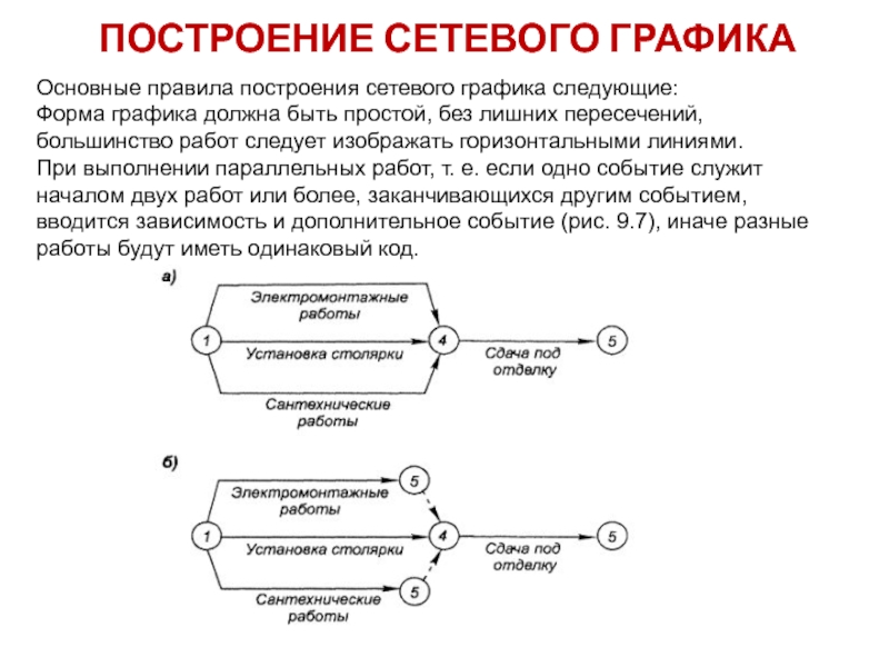 Правила построен. Построение сетевого Графика. Правила построения сетевых графиков. Основные правила построения сетевого Графика. Построение сетевого Графика электромонтажных работ.