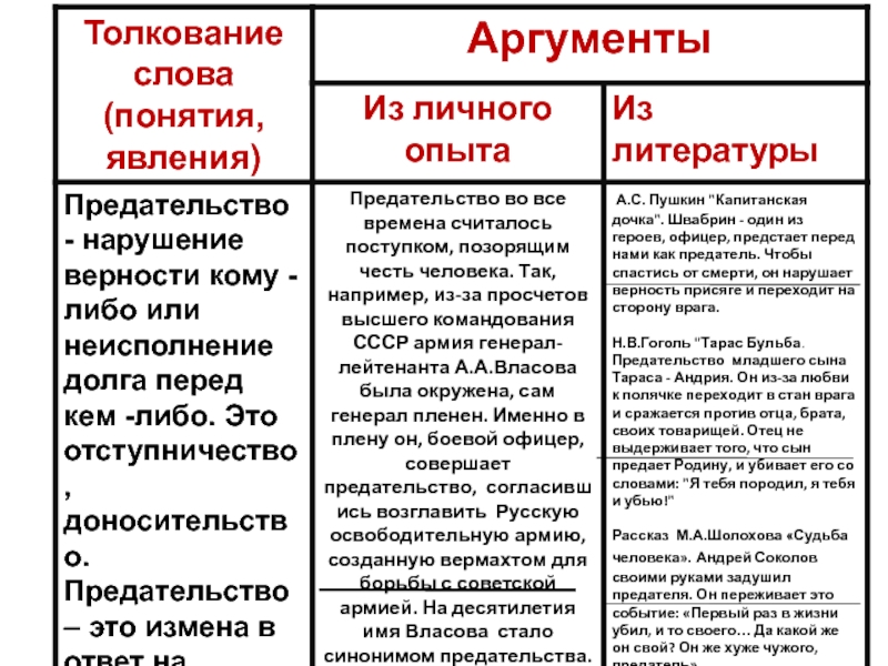 Определения и аргументы из жизненного опыта. Предательство примеры из литературы. Предательство сочинение Аргументы из литературы. Предательство Аргументы из жизни. Сочинение на тему предательство.