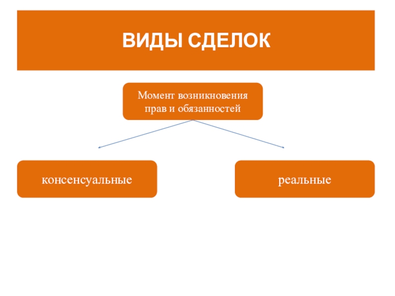 Момент сделки. Виды сделок по возмездности. Виды землепользований по возмездности. По числу сторон сделки.