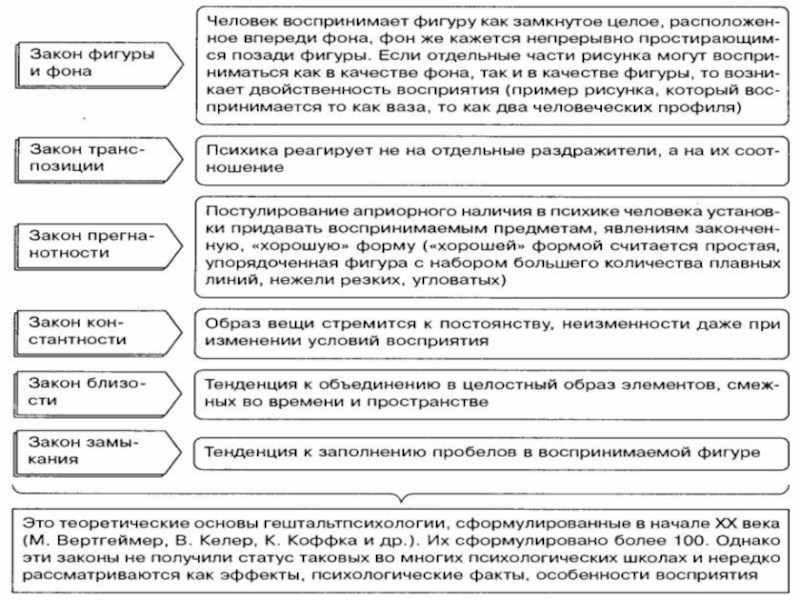 Законы восприятия. Законы восприятия таблица. Закономерности восприятия (по м. Вертгеймеру). Основные свойства и законы восприятия.. Законы восприятия по Вертгеймеру.