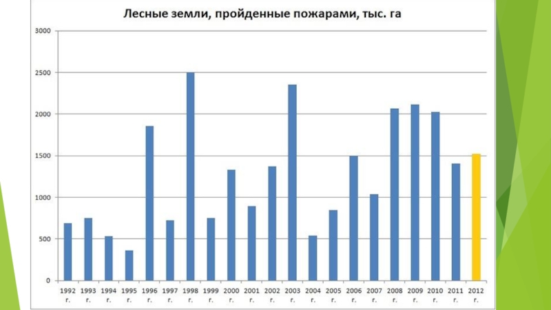 Статистика лесных пожаров. График лесных пожаров в России за 5 лет. Количество лесных пожаров в России за 2020 год. Статистика лесных пожаров в России за последние 5 лет. Динамика лесных пожаров в России с 2010 по 2020.