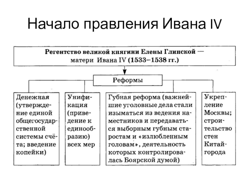 Начало ивана 4. Начало правления Ивана 4. Правление Ивана 4. Начало правления Ивана Грозного. Начало правления Ивана 4 Грозного.