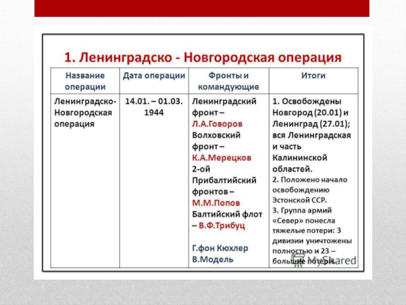 Ленинградско новгородская операция презентация