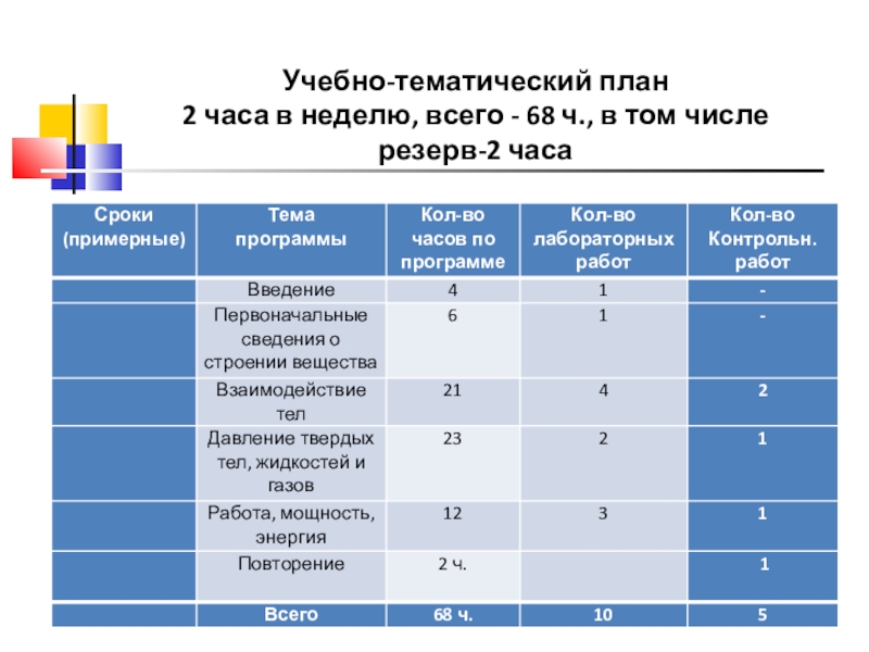 Программа обучения часам. План часов. Планирования 2 часа. 2 Часа в неделю по программе. Резерв часов в школе.