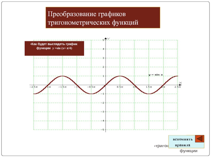 Преобразования тригонометрических графиков. График тригонометрической функции. Как выглядит график. Распознавание графиков тригонометрических функций. Свойства графиков тригонометрических функций.