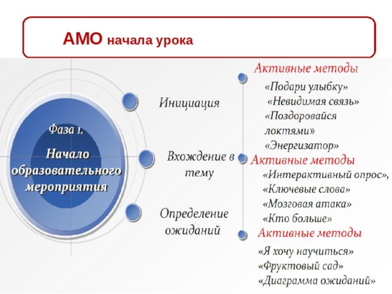 Активные методы обучения презентация